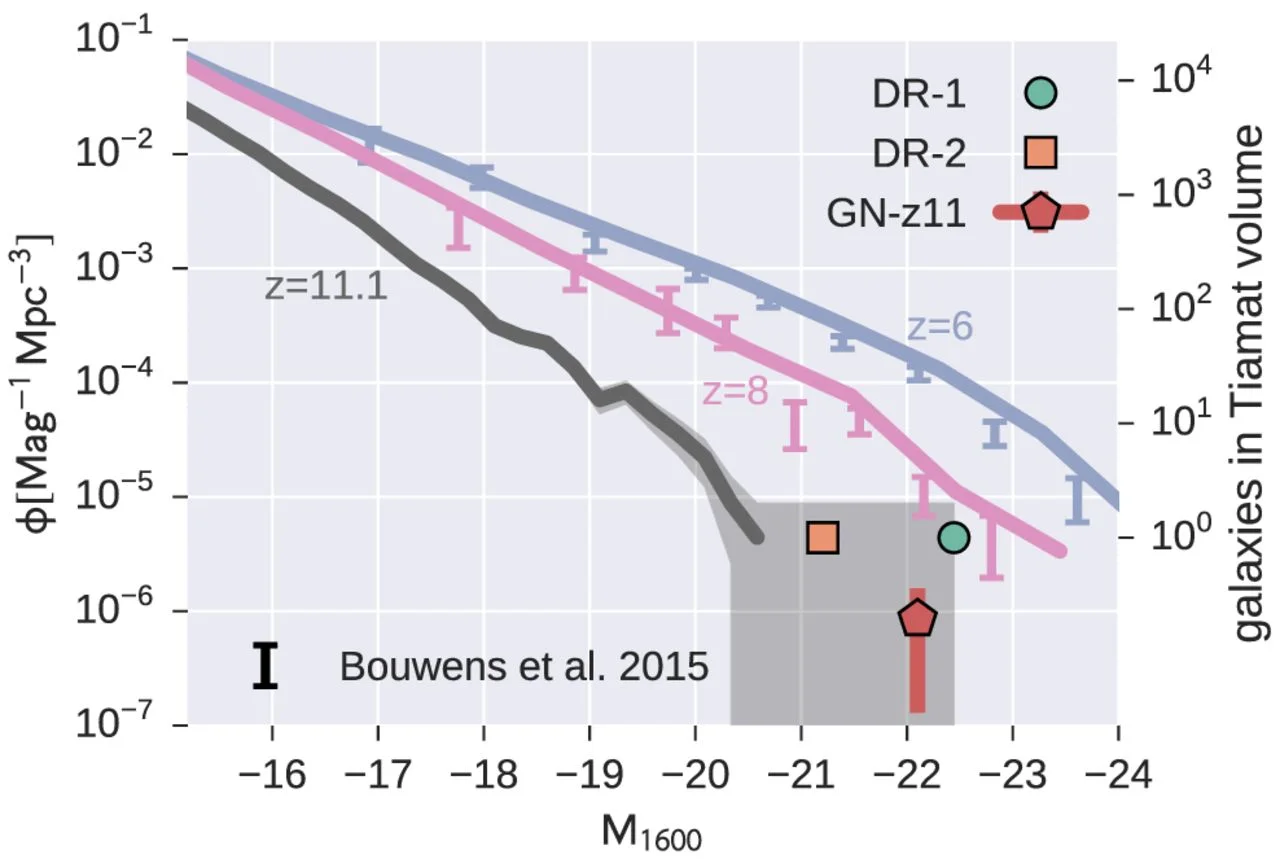 "Dark-ages reionization and galaxy-formation simulation VI: The origins and fate of the highest known redshift galaxy" - Mutch et al. (2016b)