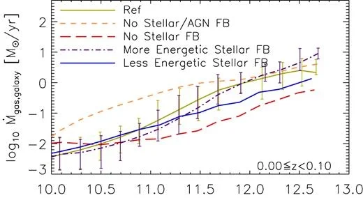 "The impact of feedback and the hot halo on the rates of gas accretion on to galaxies" - Correa et al. (2018)