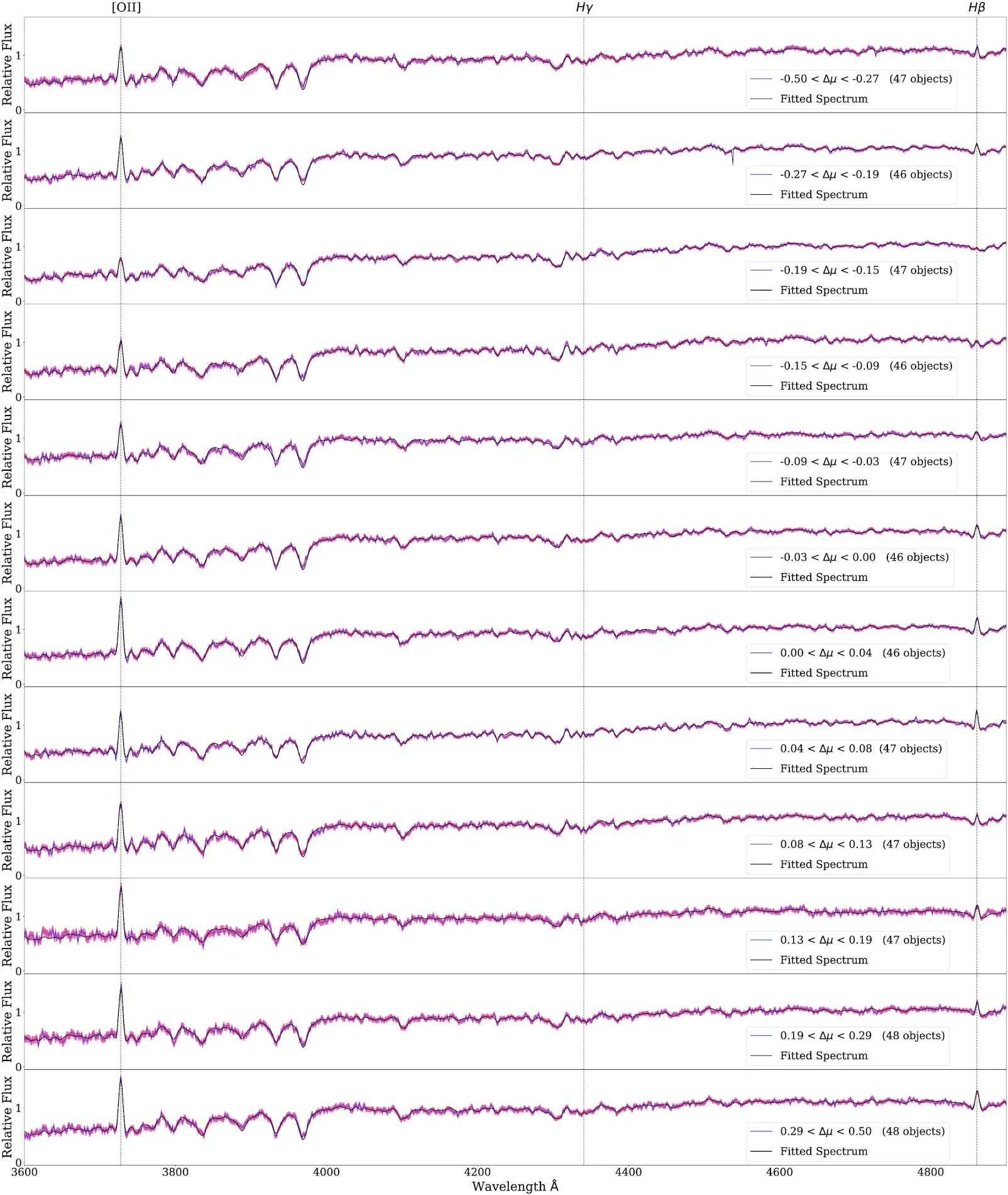 "Using host galaxy spectroscopy to explore systematics in the standardization of Type Ia supernovae" - Dixon et al. (2022)
