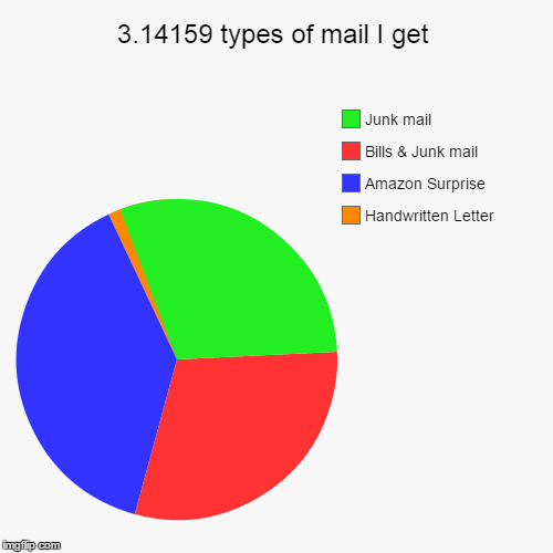 3.14159 Types of Mail I Get