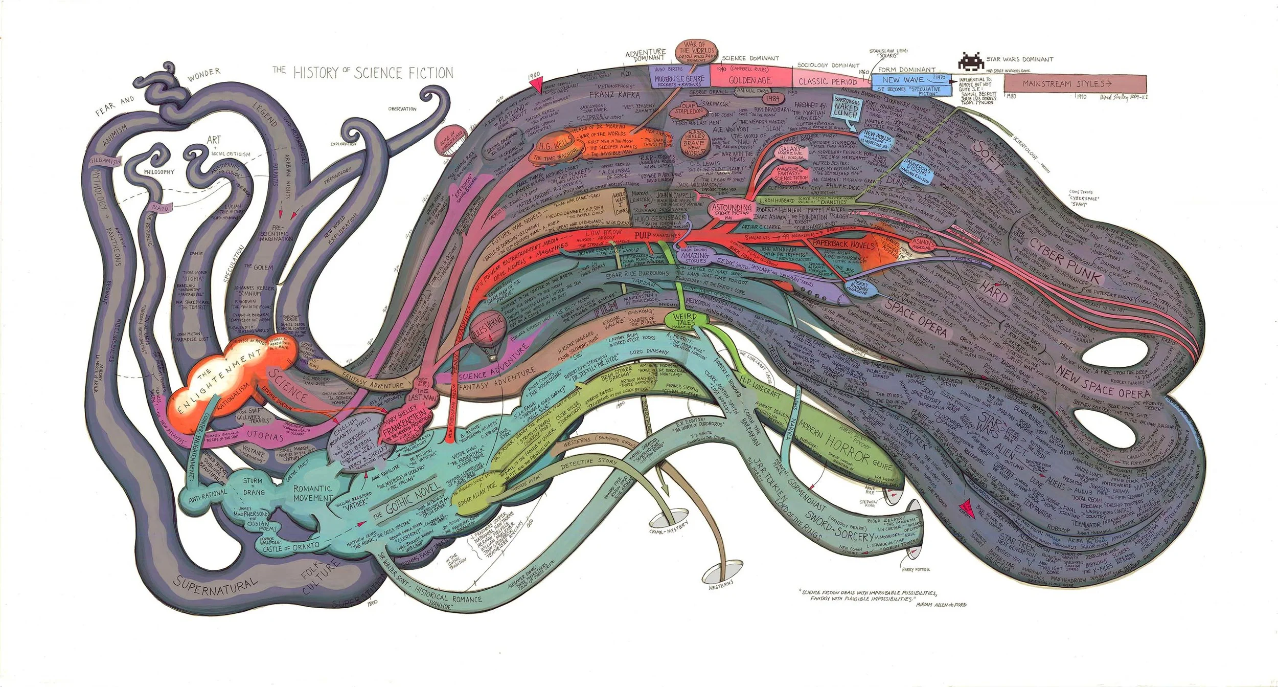  The History of Science Fiction by Ward Shelley