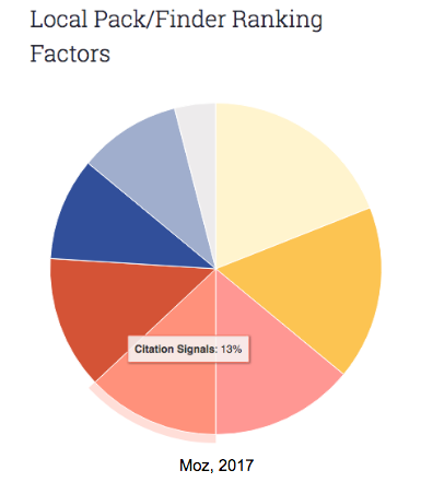 moz local ranking factors.png