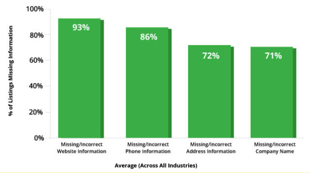 Data taken from the 140,000+ local businesses in our system