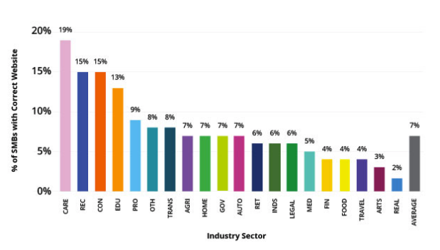 Website Accuracy by Industry
