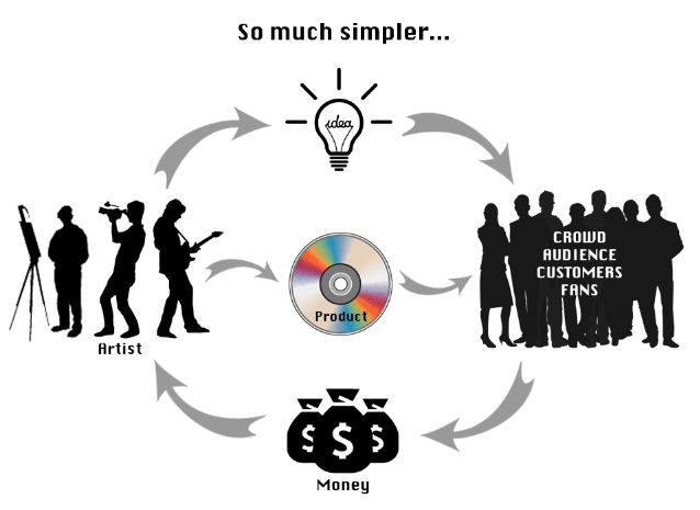 Crowdfunding model...