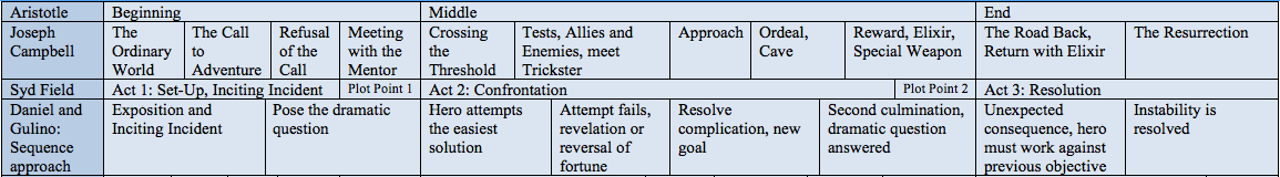 The various story structure methods look like the fit together nicely when lined up chronologically.
