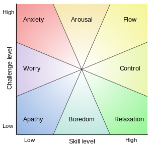 Challenge vs. Skill Level in FLOW