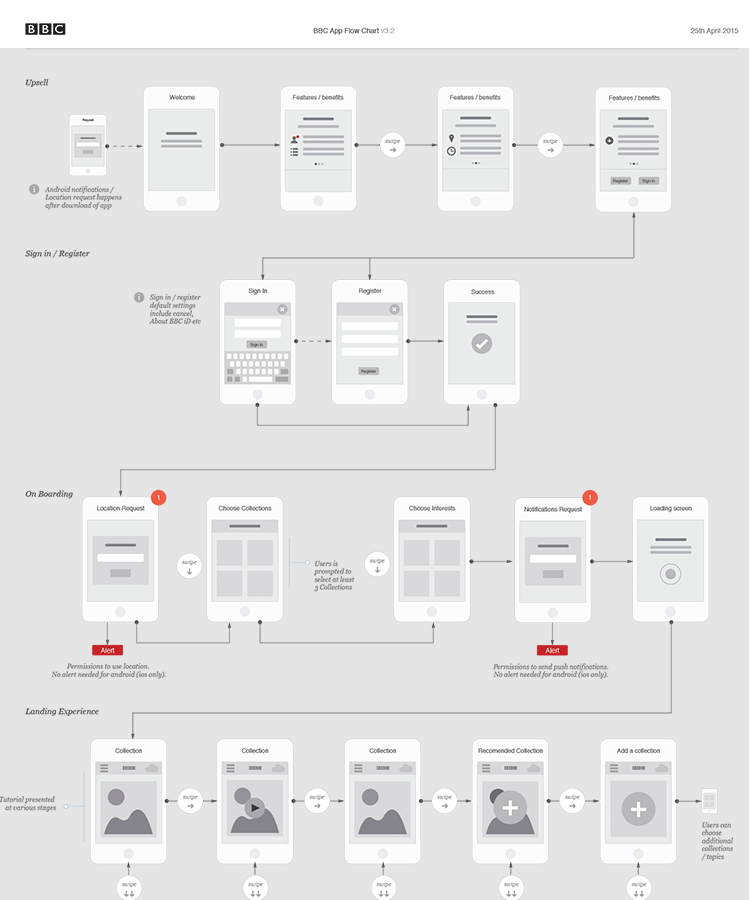 bbc-homepage-app-userflow.gif