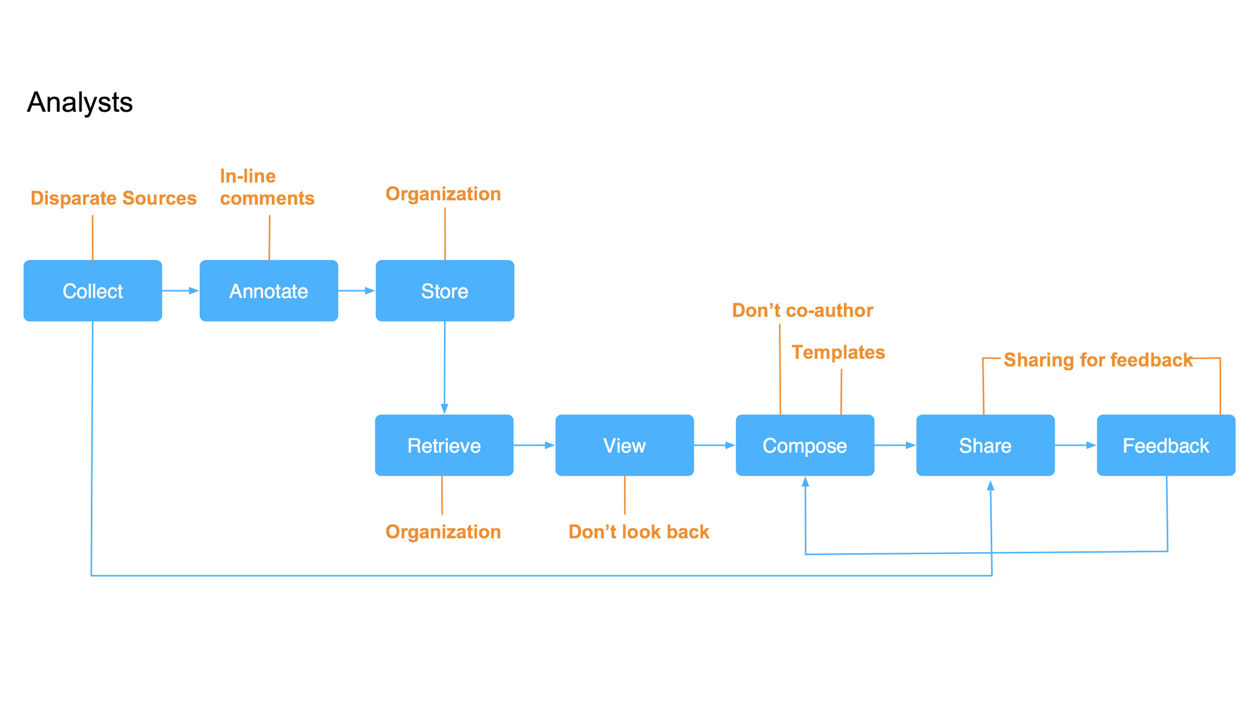 Analyst Workflow