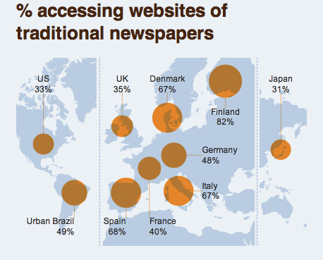 (imagem extraída de http://www.digitalnewsreport.org/interactive/ )