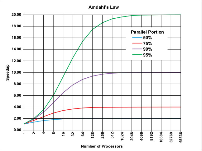 (fonte: Wikipedia, https://en.wikipedia.org/wiki/Amdahl%27s_law#/media/File:AmdahlsLaw.svg )