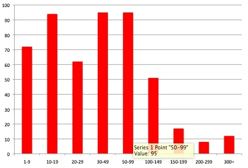 How many books did you read in the last 12 months? The X axis is books read last in the last year; Y is how many respondents answered for each range.