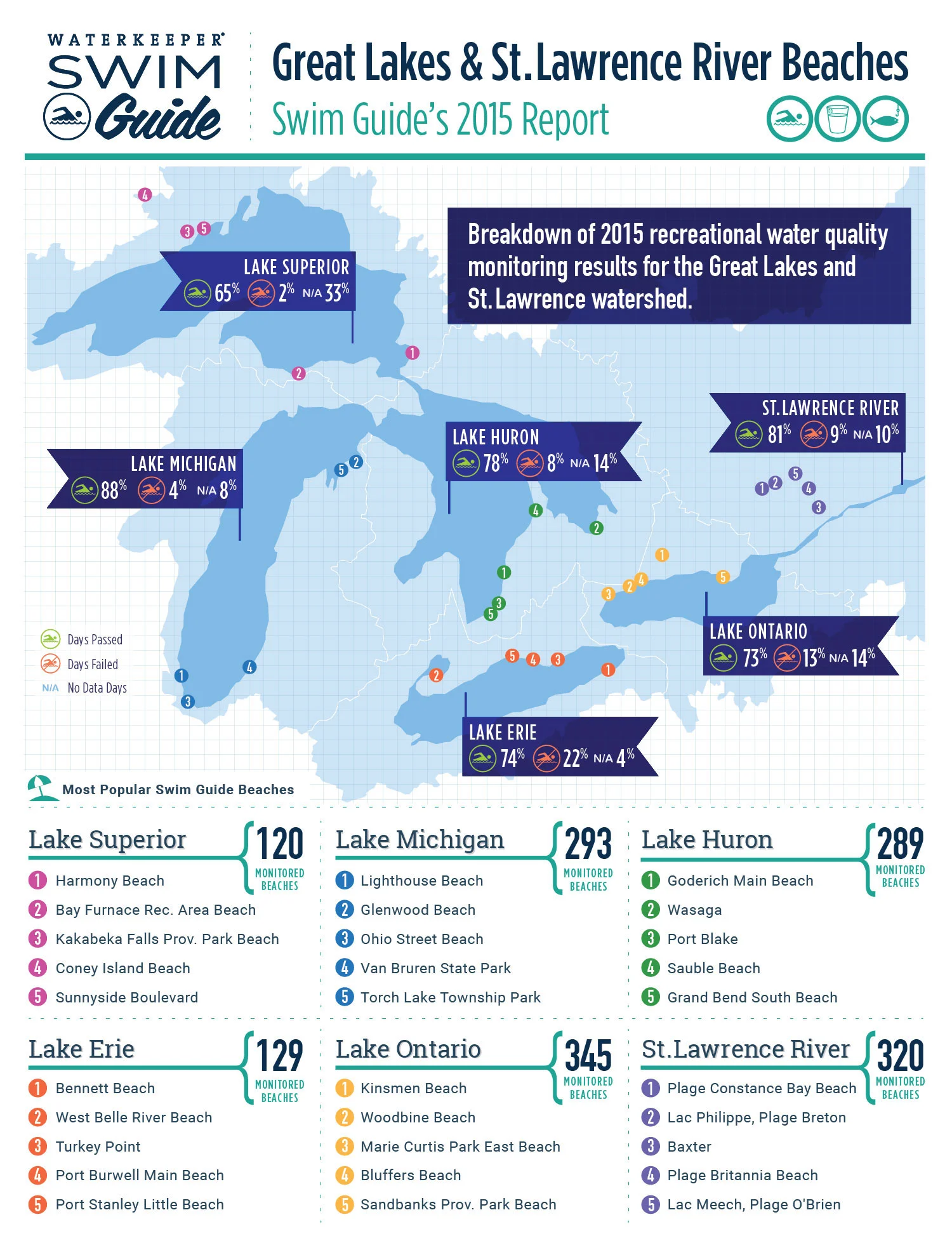 Water quality information for 1,496 beaches in the Great Lakes and St. Lawrence River watershed. 345 of those beaches are in the Lake Ontario watershed. (Infographic by Lake Ontario Waterkeeper)