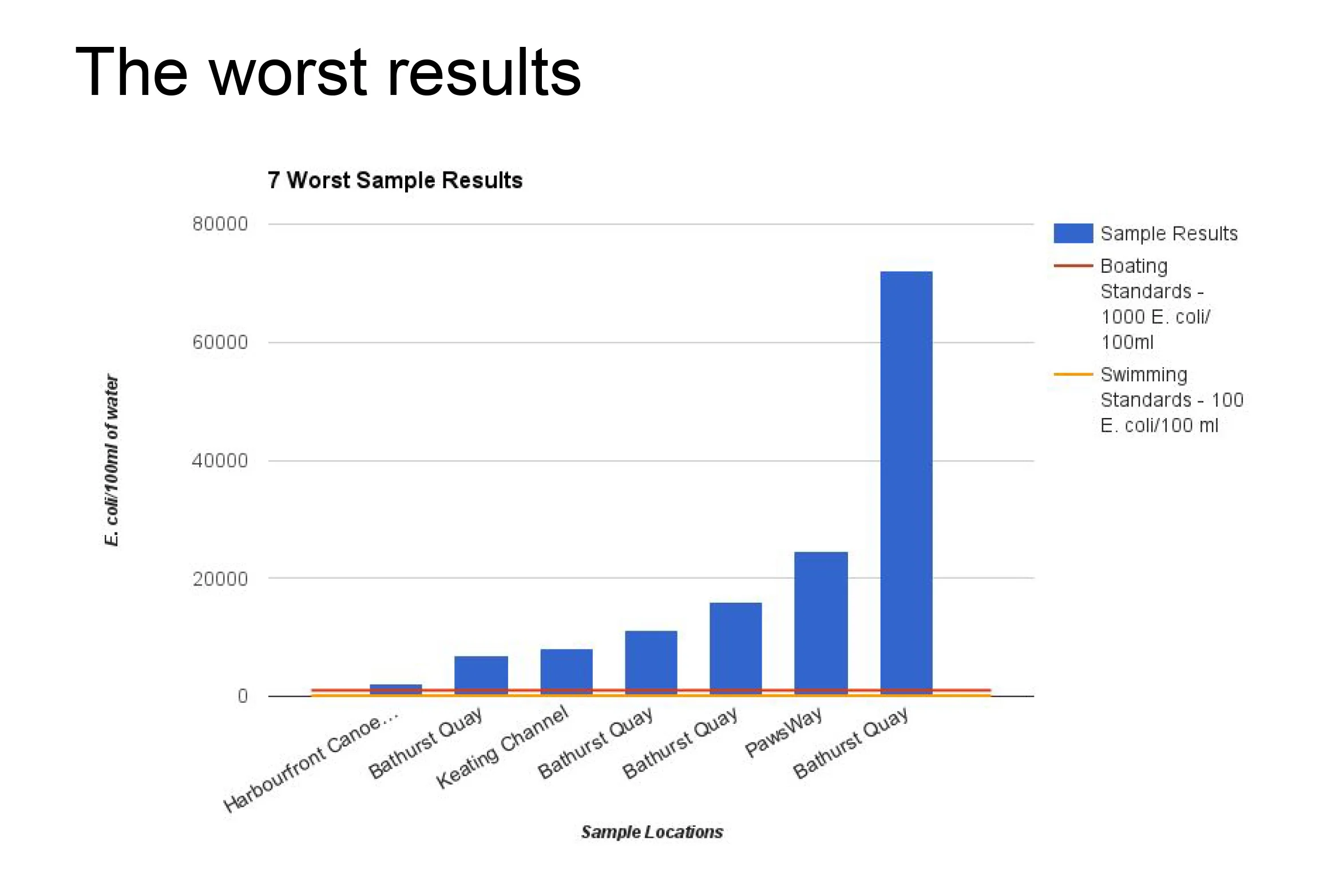 Lab results from sampling water from Toronto's harbour shows worst results were consistently found in the Bathurst Quay.