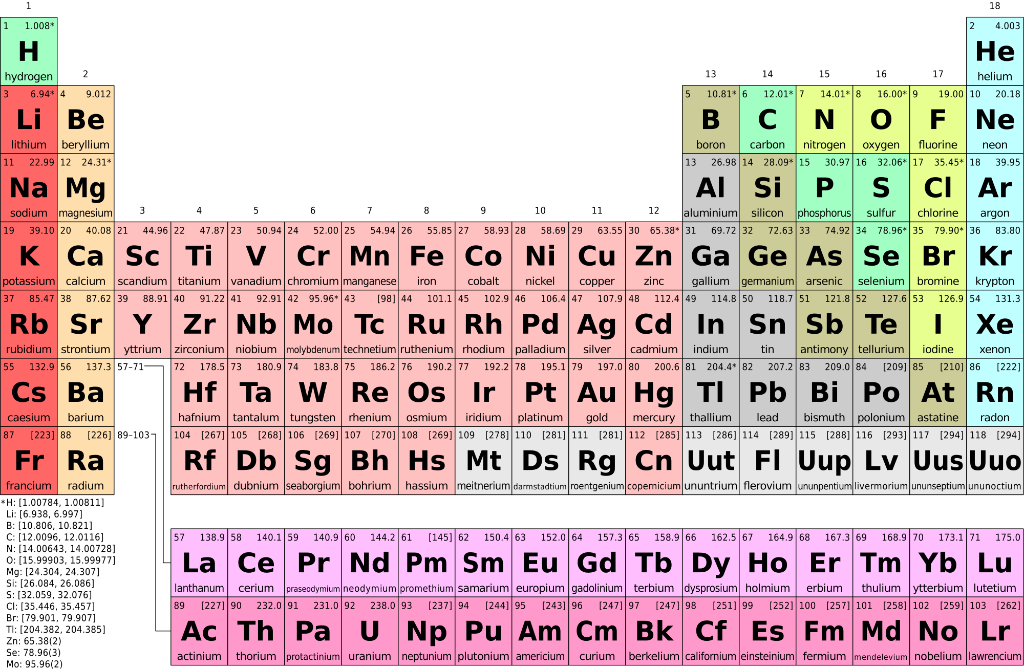 Fig. 3. The Periodic Table of Elements. For this lab, we will only concentrate on the first three rows (or periods). Each period represents the number of electron orbitals an atom of an element has. For example, element 6, carbon (C) is in the second period indicating it has two orbitals. We can also determine how those electrons are arranged based on the element’s position on the periodic table. The number of electrons per orbital is equal to the number of elements within a period. The first period has two elements, indicating the first orbital can have up to two electrons. The second orbital can have up to eight. Electrons fill the inner orbitals before adding new orbitals. To determine the number of valence electrons (electrons in the outer orbital), you can simple count from left to right on the period the element is in. For example, carbon (C) has 6 electrons. It is in the second row, and therefore has two orbitals. Carbon's first two electrons are in the inner orbital and the last four are in the valence electron shell. If you count from left to right in period 2, carbon is the fourth element. This corresponds to the number of valence electrons that carbon has, four. Valence electrons are primarily responsible for an element’s chemical reactivity.