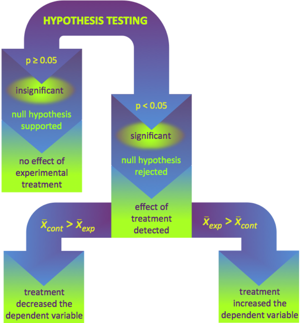 Figure 10. Decision tree for hypothesis testing using Student's t-test. The p-value of a t-test determines if there is a significant difference the sample means between the control and experimental groups. If p ≥ 0.05, there is no statistical difference, supporting the null hypothesis indicating no effect of the treatment on the dependent variable. If p < 0.05, the null hypothesis is rejected, indicating some effect of the treatment on the dependent variable. If the sample mean (x̅) for the control group is larger than the sample mean for the experimental group, the alternative hypothesis suggesting the treatment decreases the dependent variable is supported. Alternatively, is the mean of the experimental group is higher, it is concluded the treatment increased the dependent variable. 