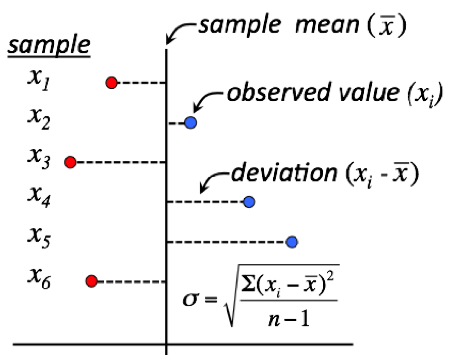 Figure 9. Visualization of how standard deviation (σ) is calculated. Standard deviation (σ) is a cumulative measure of the deviations of observed values (xi) and the sample mean (x̅). To calculate standard deviation, take the square root (√) of the sum (∑ ) of squared deviations of the sample mean ( x̅ ) from the observed value ( x i ), divided by the sample size minus one ( n- 1).