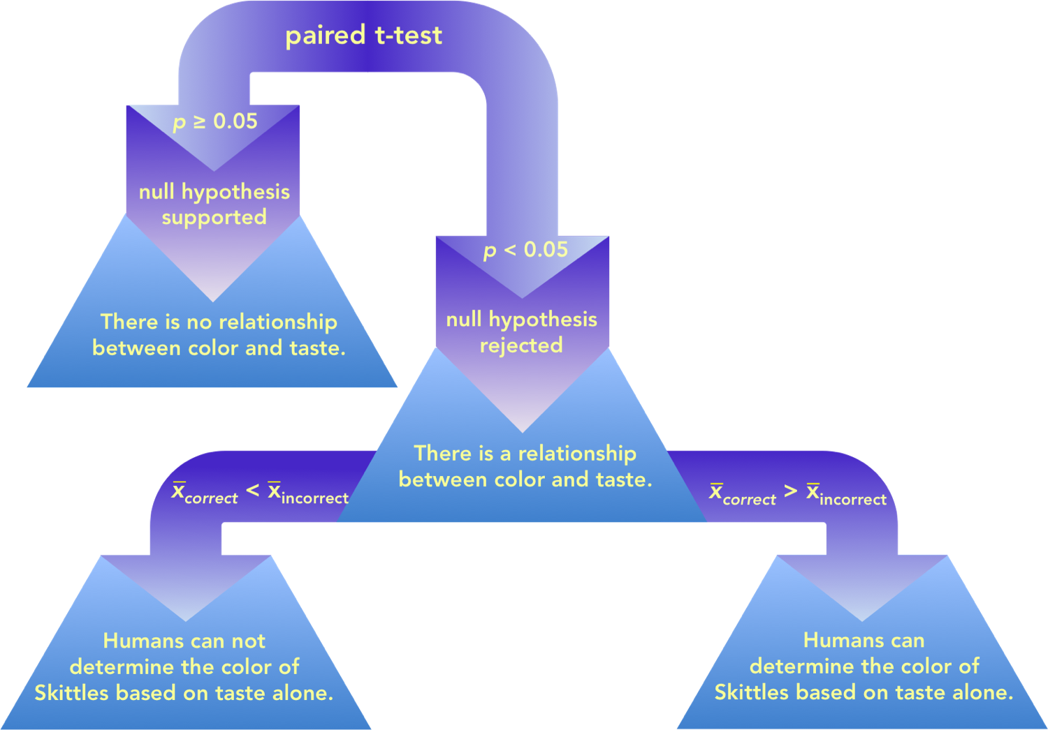 Figure 2. Decision tree to determine which hypothesis is supported. Once you complete your statistical analysis. If your p value is greater than 0.05, there is an insignificant different between the columns of numbers you are comparing. In this study, it would indicate that the mean (or average) of the two groups ( correct and incorrect ) are not statistically different from each other. In this scenario, the conclusion would be that the results support the null hypothesis, and the conclusion would be " From this experiment, it can not be determined whether humans can or can not determine the color based on taste. " Another way of thinking about this is that people correctly and incorrectly identified the color at approximately an equal rate. If the p value is less than 0.05, this indicates there is a significant difference between the number of Skittles correctly identified and incorrectly identified. This doesn't automatically indicate that people are more likely to correctly identify the color. The next step is to look at the means of the two groups of numbers. If the mean for correct is smaller than the mean for incorrect, this supports the alternative hypothesis, "Humans can not identify the color based on taste alone," indicating people get it wrong more often than they get it right. If the mean for correct is greater than the mean for incorrect, the other alternative hypothesis, "Humans can identify the color based on taste alone." 