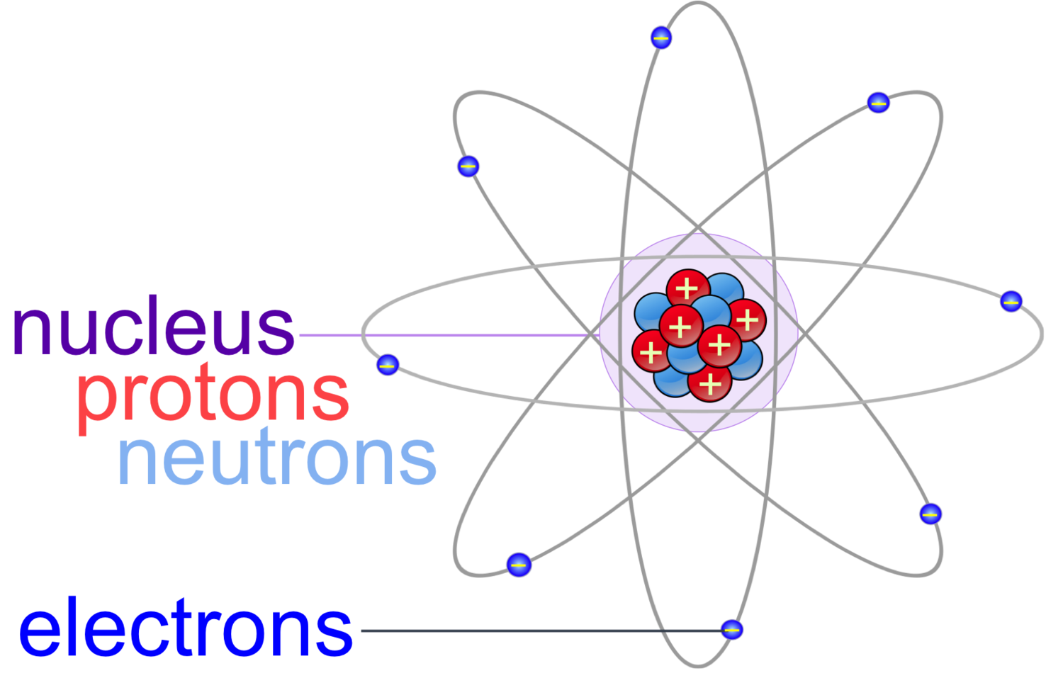 Protones neutrones electrones