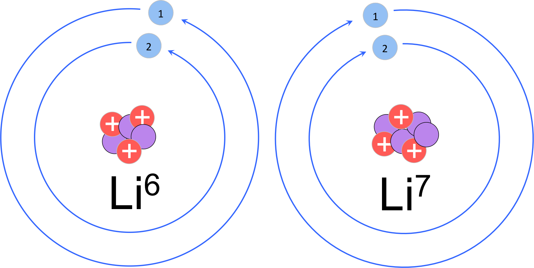 Изотоп 3 1 h. Схема ядра лития. Литий-7 схема атома. Дейтерид лития-6. Атом рисунок.