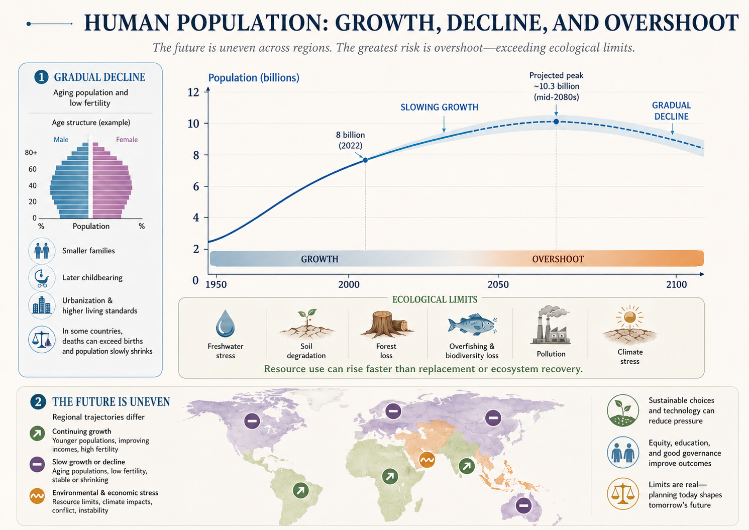 A population graph shows human population growth slowing over time rather than rising exponentially forever. Nearby panels compare gradual decline in an aging population with a sharper population crash after overshoot.