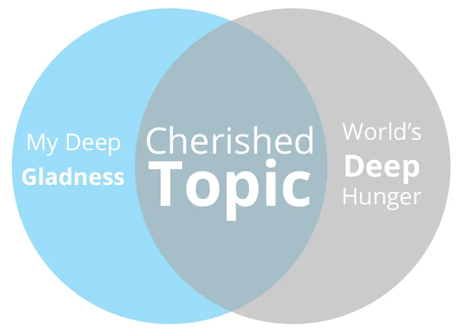 Cherished Topic Diagram.jpg