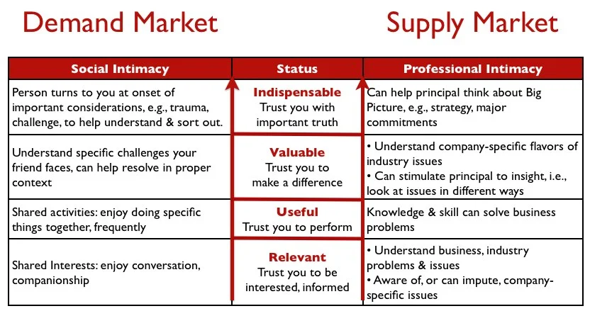 Soc Intimacy v Prof Intimacy - Demand_Supply mkt.jpg