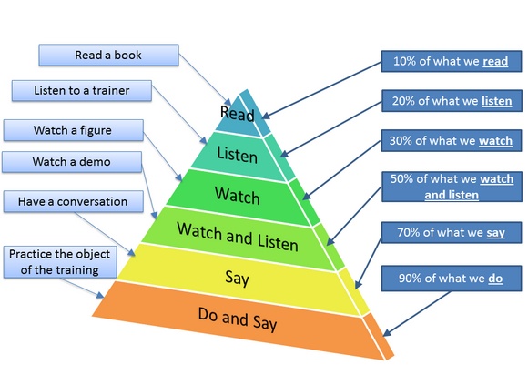 learning pyramid.jpeg