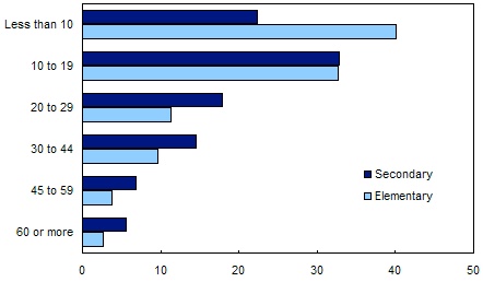 Ignore the specific content. This is merely to show a simple bar graph that compares two factors at a glance. For you, it will be actual vs. planned service-usage and actual vs. planned budget-consumption.