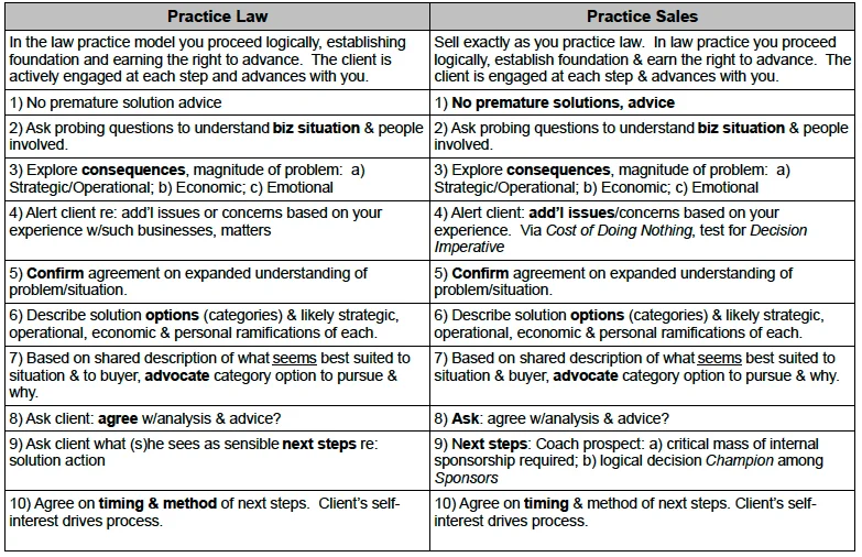 Practice Law vs. Practice Sales