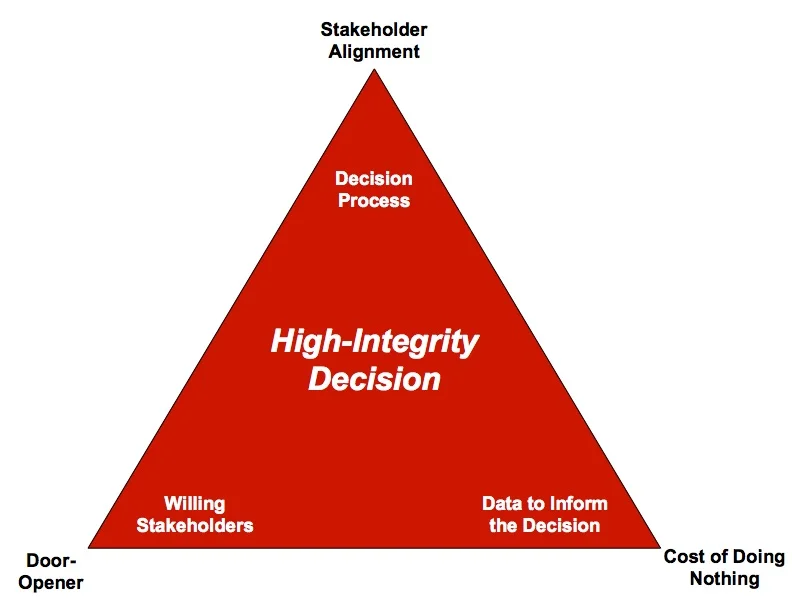 High-integrity decision triangle.jpg