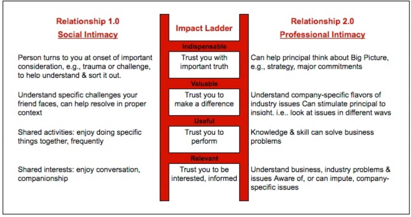 relationship 1.0-2.0 impact ladder.jpg