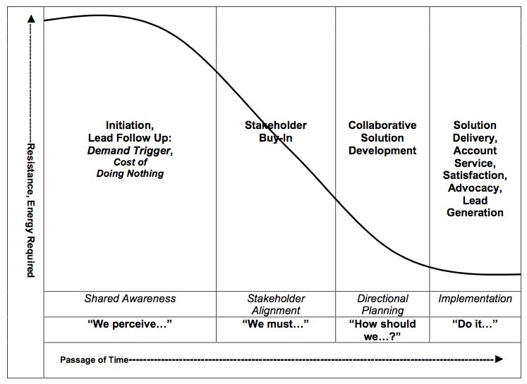 Group Decision Dynamic graph related to sales..jpg