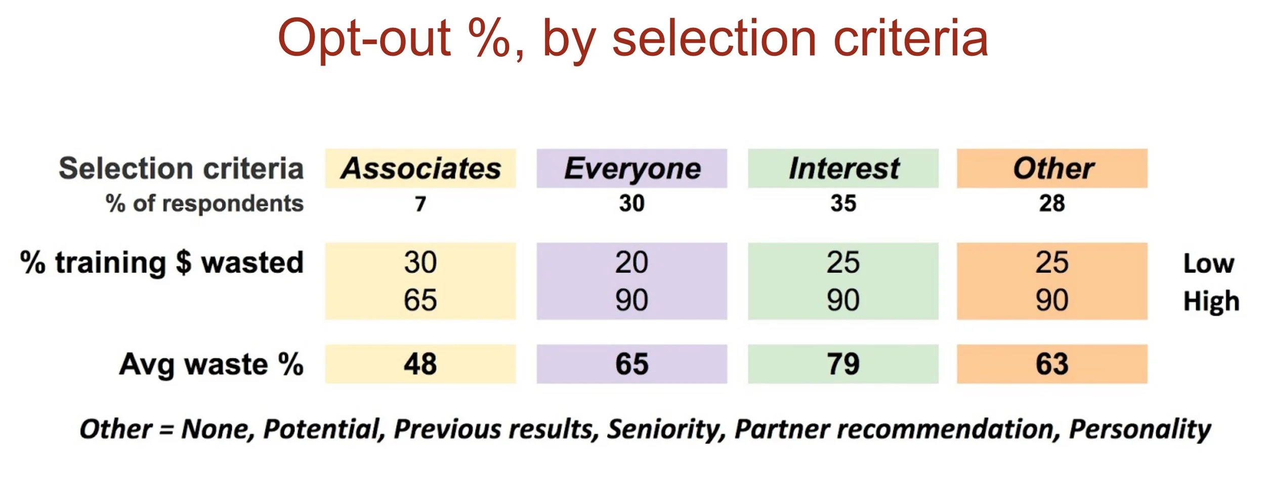 Opt-out % by selection criteria.jpg