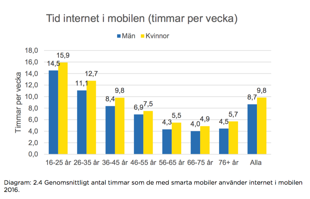 Källa: "Svenskarna och Internet 2016"