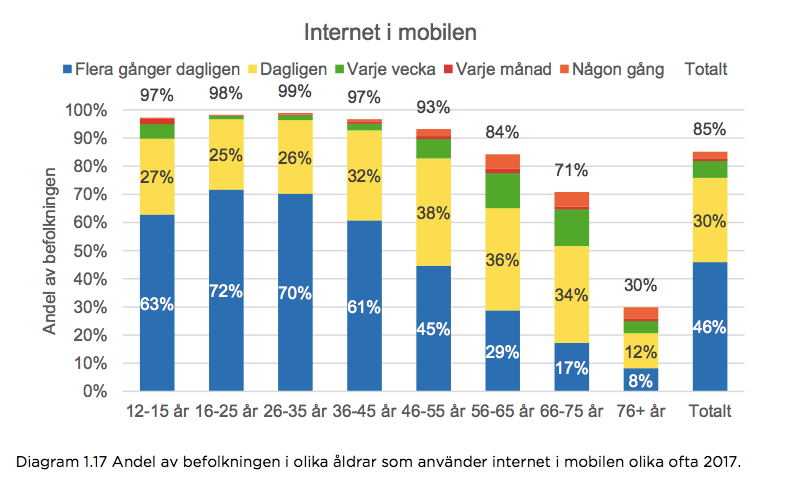 16–25-åringarna slår i taket med nästan 100-procentig användning av ständigt uppkopplade smart mobiler. Källa: IIS