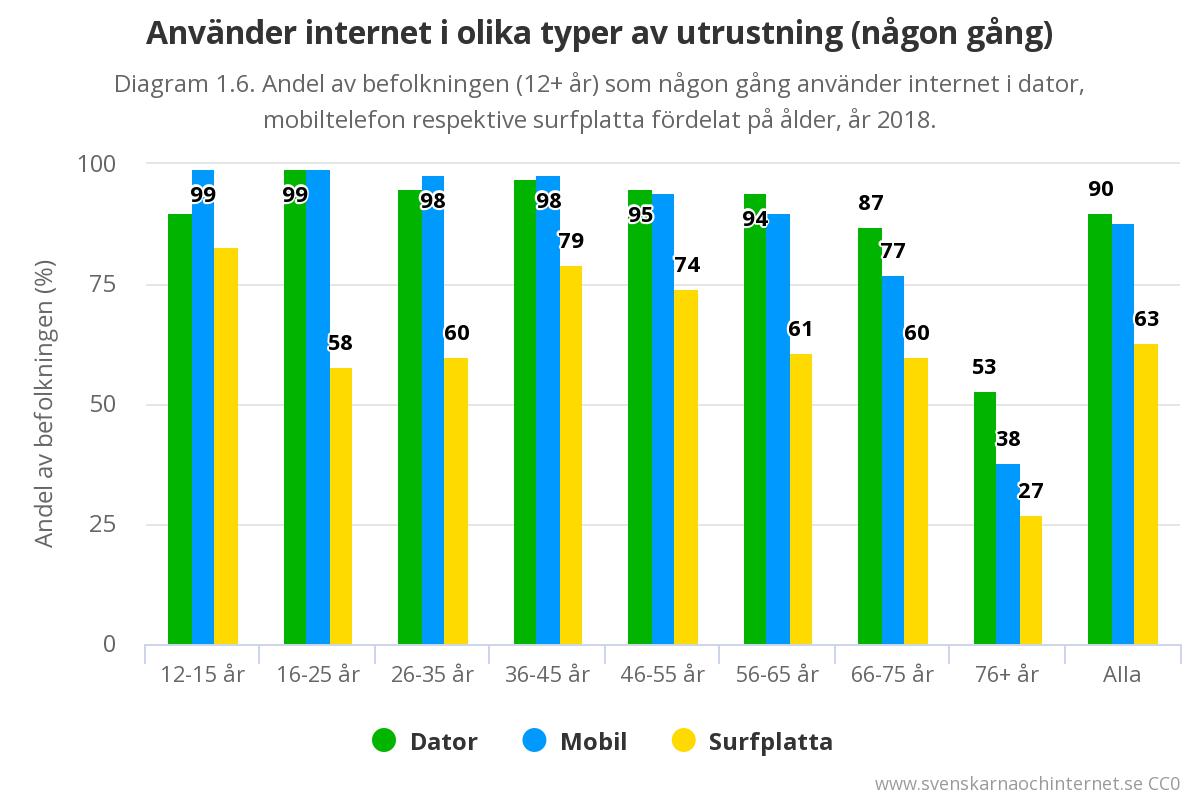 Använder internet i olika typer av utrustning (någon gång).jpeg
