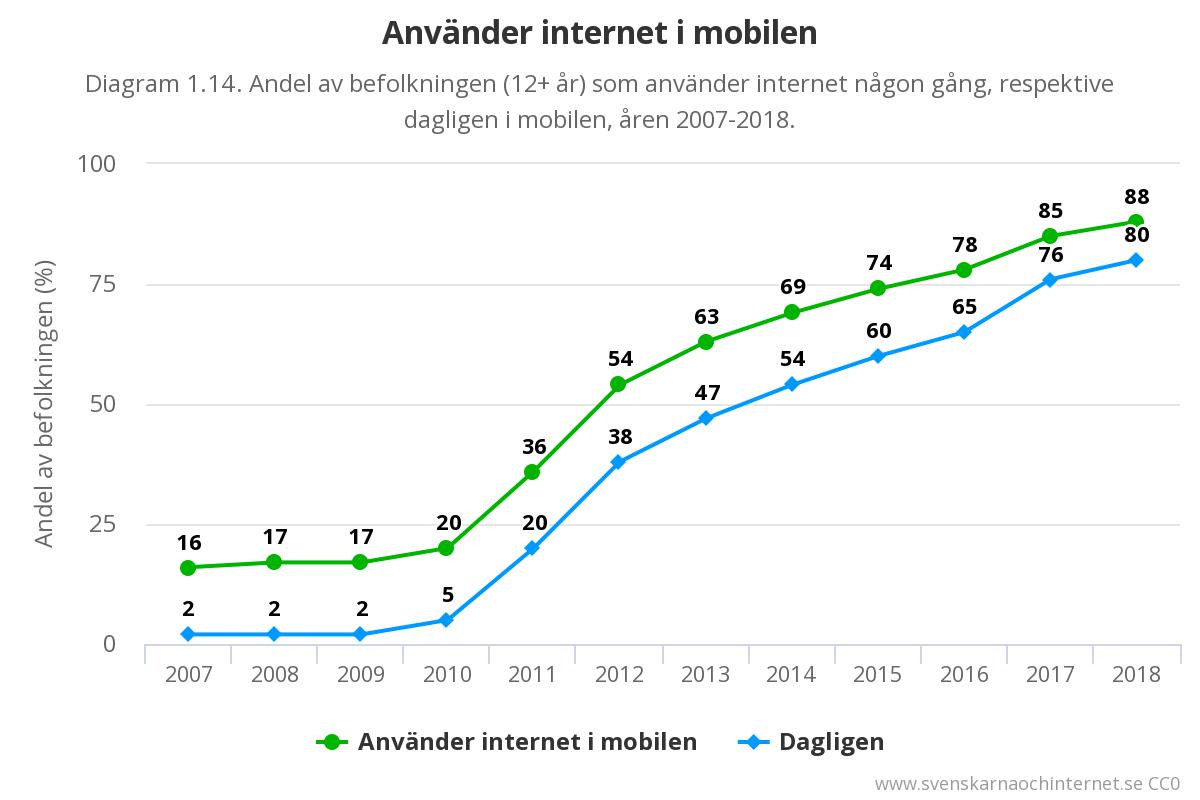Använder internet i mobilen.jpeg