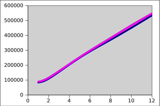 Median sustained (blue line) and max (red line) throughput by node quantity.