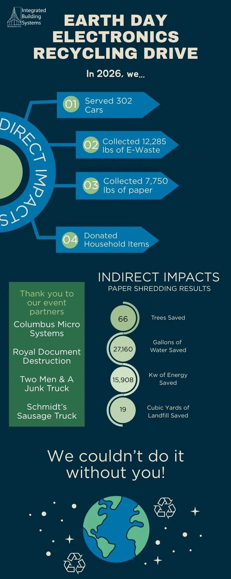 Graphic with Earth Day Electronics recycling drive environmental impact results. Served 302 cars, collected 12,285 pounds of e-waste, collected 7,750 pounds of paper.