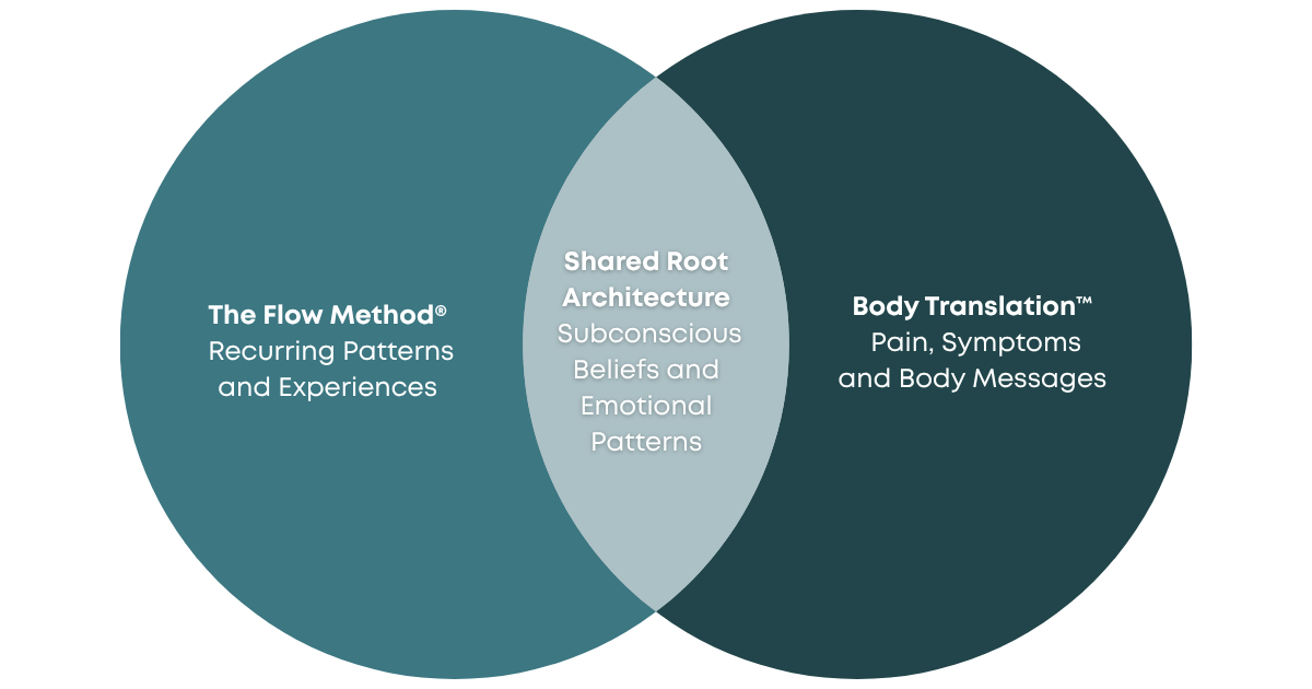 Diagram showing The Flow Method identifying recurring patterns, Body Translation interpreting body messages, and their shared subconscious root architecture.