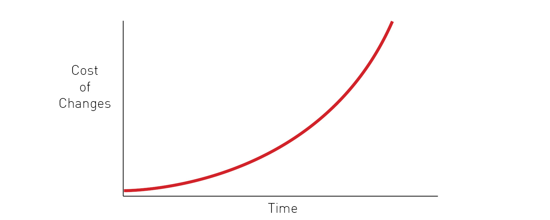 During the innovation process, the cost of changes only increases as the development process progresses.