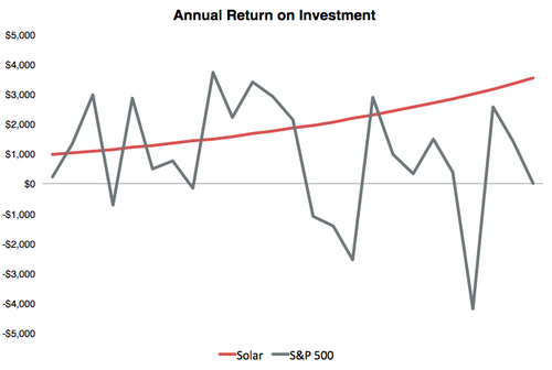 Annual return on investment in a solar electric system in the greater Durango Colorado area vs. the S&P 500