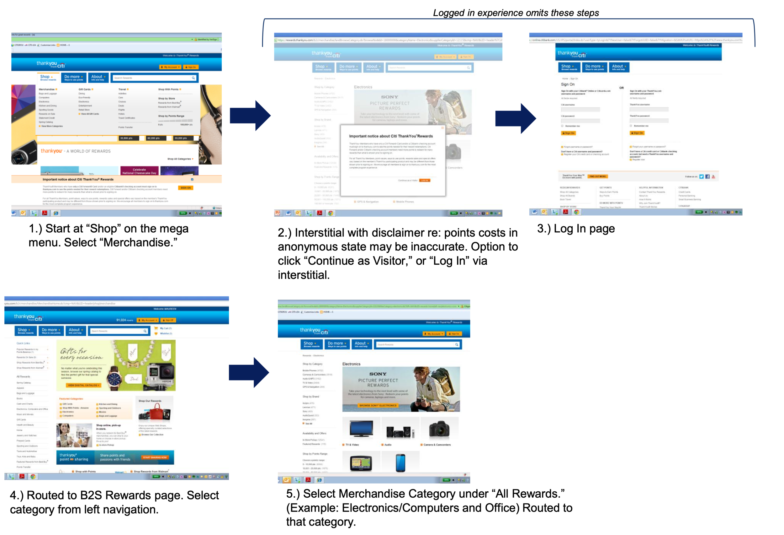 ↑ Sample flow for the pre-redesign state of ThankYou.com