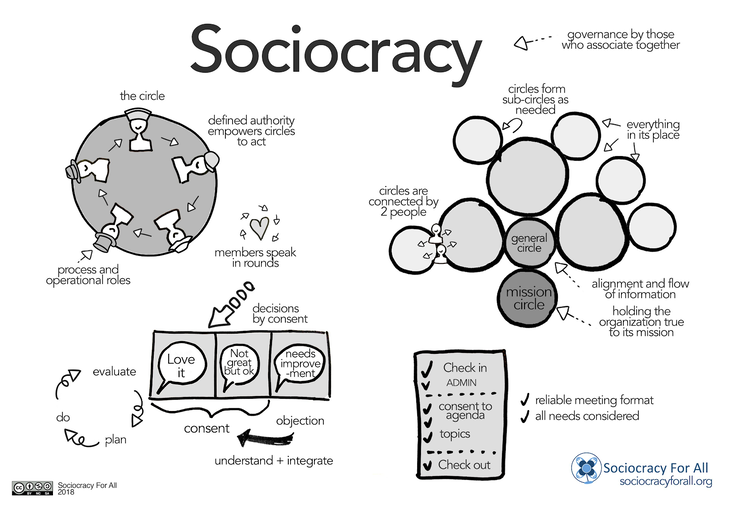 Fundamental Elements of a Sociocratic System:  https://www.sociocracyforall.org/