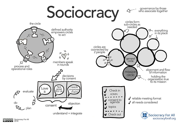Fundamental Elements of a Sociocratic System: https://www.sociocracyforall.org/