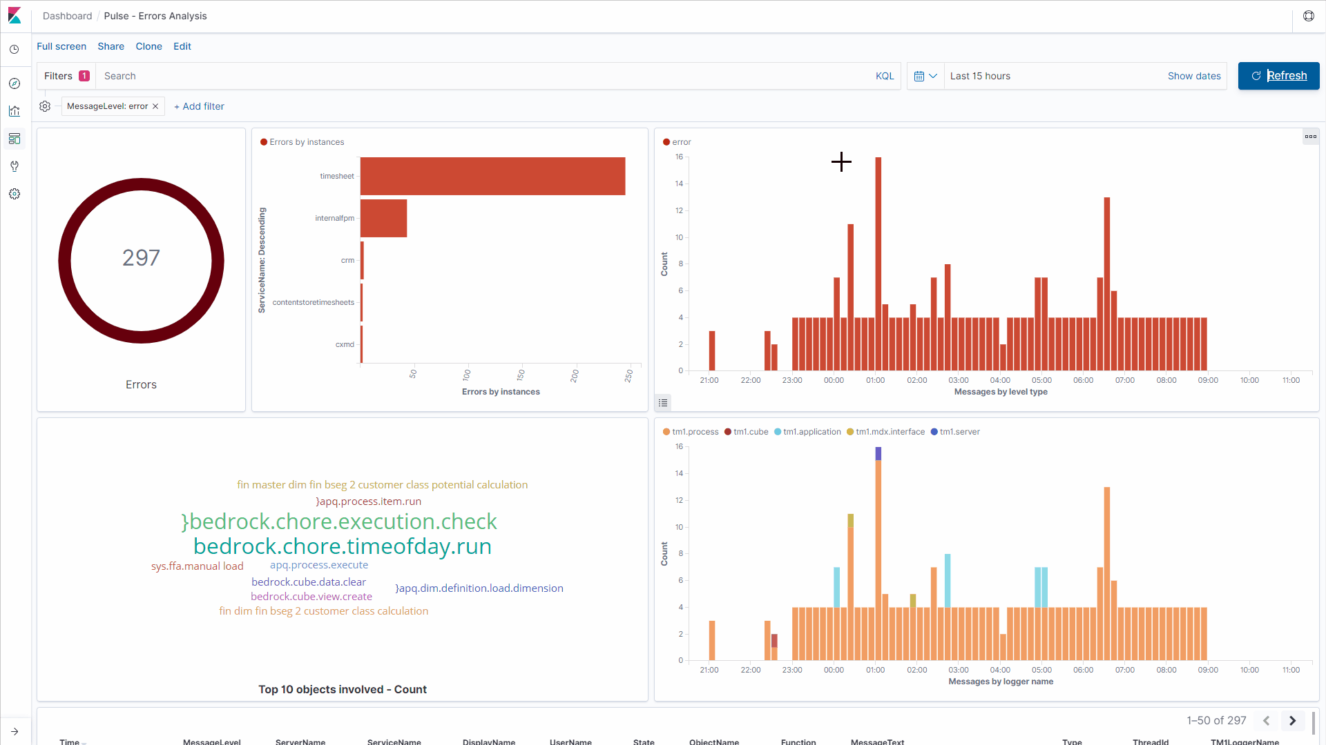 Unpacking the Benefits of Elasticsearch and Kibana in Pulse Cubewise CODE