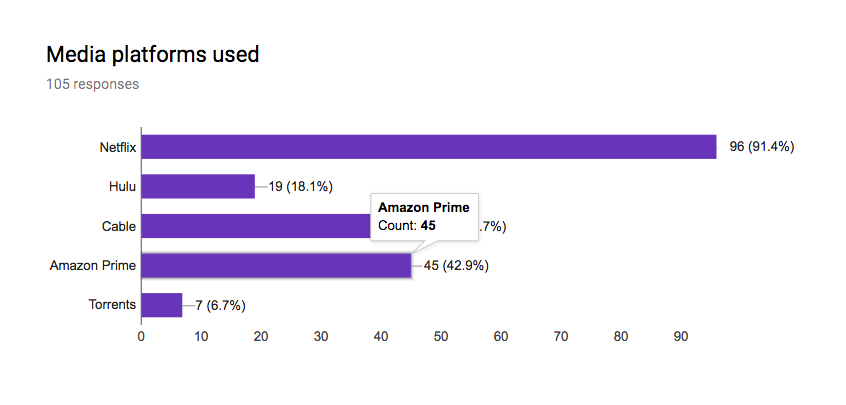 SurveyResultsStreaming.png