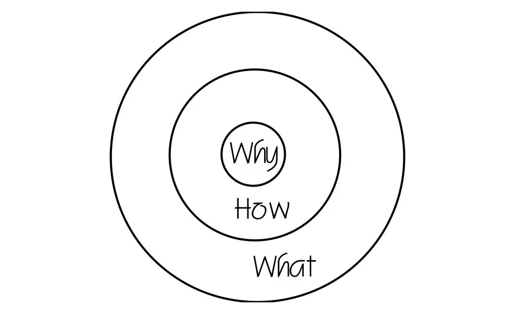 The Golden Circle. Smart leaders and organizations work from the inside out. Starting with why. 