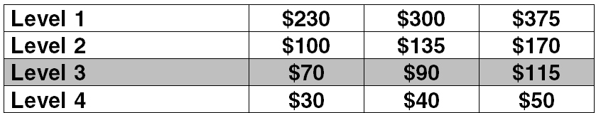 In this example, if your most popular tune-up price is currently $70, your new menu would have a Level 1 service of $230. 